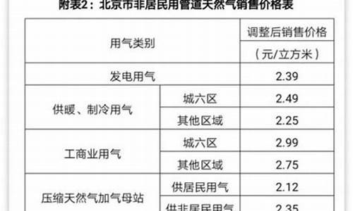 北京民用天然气价格最新价格是多少啊_北京民用天然气多少钱一立