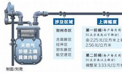 河南燃气价格上调了吗最新消息最新消息新闻_河南天然气价格最新