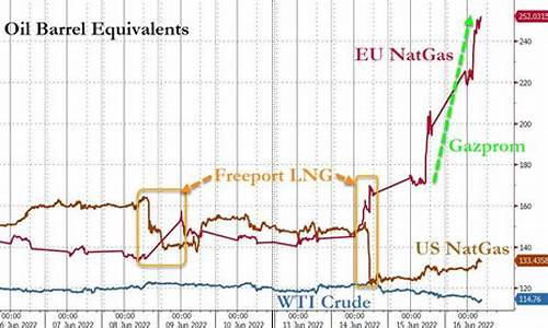 美俄天然气价格比较_美国天然气价格下跌