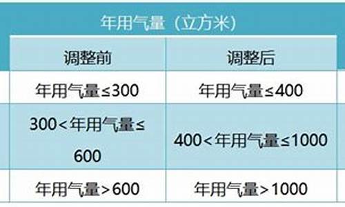 2021年无锡天然气价格_无锡天然气价格制定规则公示