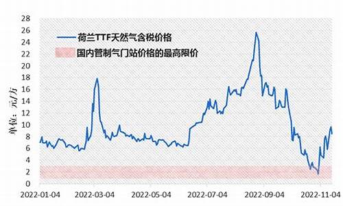 为什么天然气价格也会随之涨价?_天然气价格为什么暴涨的原因是