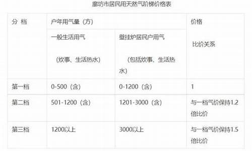 池州居民天然气价格调整最新消息公布信息_池州居民用天然气价格