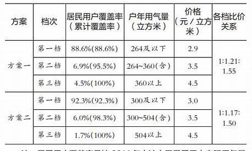 宁波天然气价格多少钱一度_宁波居民天然气价格最新价格