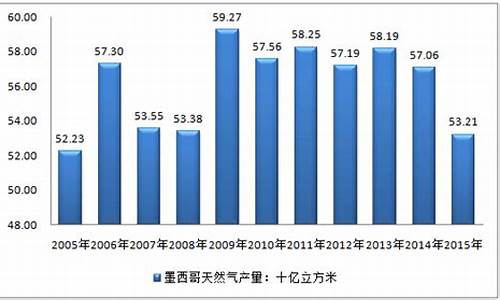 墨西哥天然气产量_墨西哥天然气价格