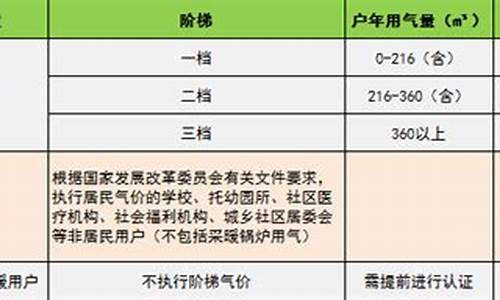 济南港华燃气价格2020最新行情_济南港华燃气价格2020最