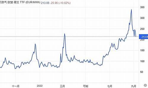 欧洲基准天然气价格下跌_欧洲天然气价格大涨