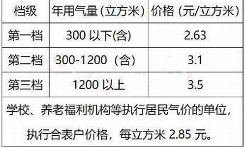 沧州天然气价格调整方案公告_沧州天然气价格调整方案