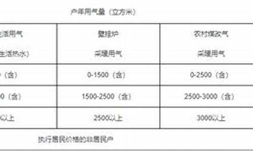 居民用管道天然气价格的通知_天然气管道收费