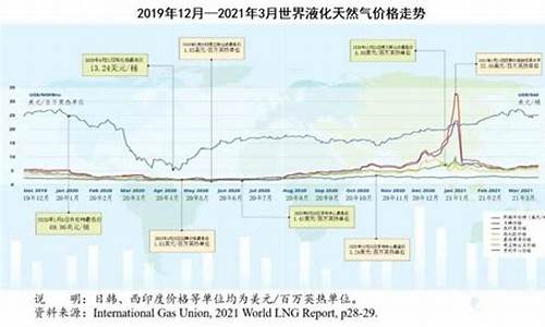 液化天然气价格走势_液化天然气价格卓创数据分析