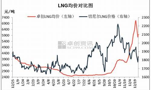 今日lng天然气价格表最新消息_今日lng天然气价格表最新