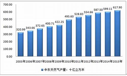 中东天然气价格_中东 天然气