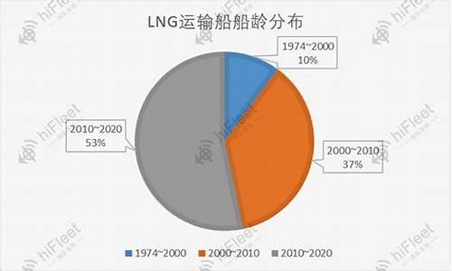 lng2020年天然气价走势预测分析_2021年lng天然气