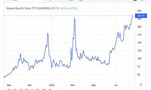 欧洲天然气价格创新高_欧洲天然气价格创新高吗