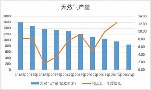 怎么查询近十年天然气价格情况呢_怎么查询近十年天然气价格情况