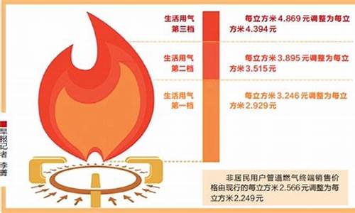 泉州家用燃气多少钱一立方_泉州市天然气价格每立方米多少钱一方