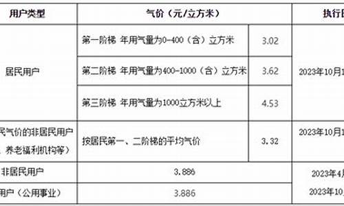 苏州市天然气价格每立方米_苏州天然气价格调整最新消息查询