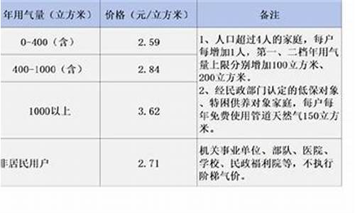 江阴天然气价格调整公告最新消息_2021年江阴市天然气收费标