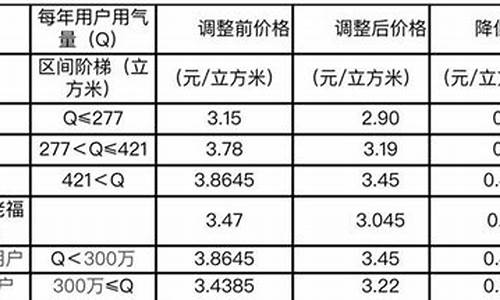 海口市管道燃气价格_海口燃气价格多少钱立方米最新行情走势