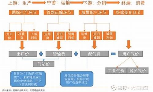 天然气价格管理部门有哪些部门_天然气价格监管