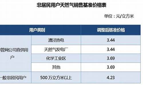 上海商业天然气价格多少钱一方_上海商业天然气价格表最新