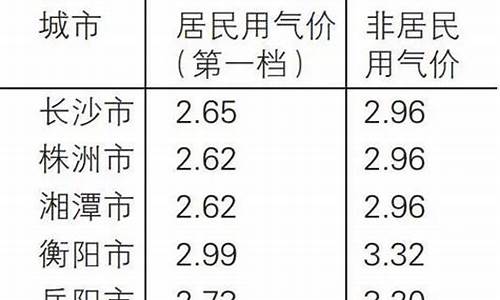 长沙天然气价格最新价格2021_长沙市最新天然气价