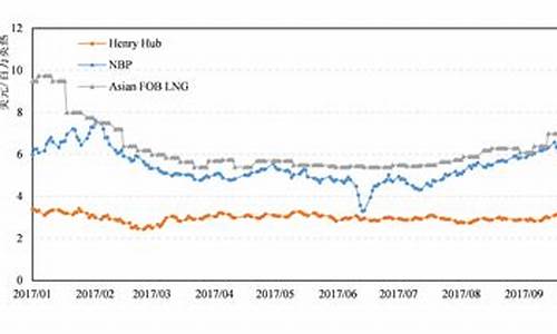 国内天然气价格和国际天然气价格对比研究_国际天然气价格暴涨