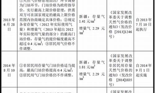 天然气价格管理推进方案范文_天然气价格管控