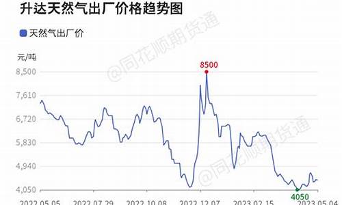 国内天然气价格走势_国内天然气价格异动