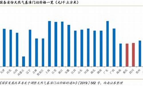 张家口天然气价格2023最新行情表_张家口天然气价格2023