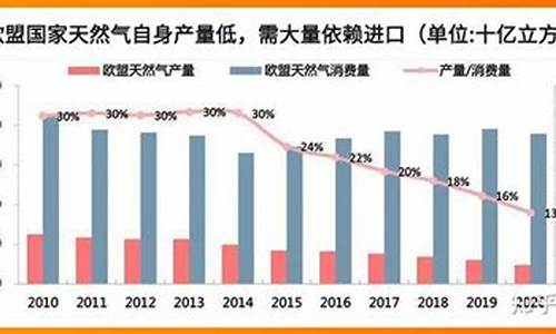 欧盟天然气期货_欧盟天然气价格比以前涨多少了