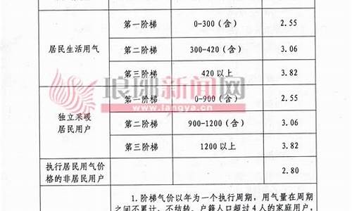 临沂2020年天然气价格_临沂天然气价格调整最新消息查询最新