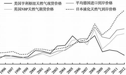 天然气价格变化_天然气价格变动原因分析