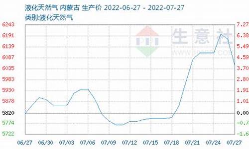 天然气价格生意社走势_天然气市场价格走势