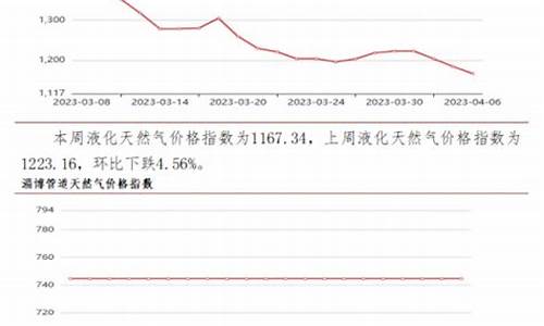 淄博天然气涨价最新通知_淄博天然气价格查询一览表