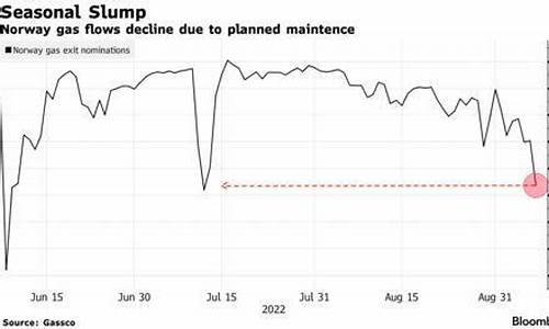 挪威为什么石油丰富_挪威供应再次减少欧洲天然气价格飙升的原因