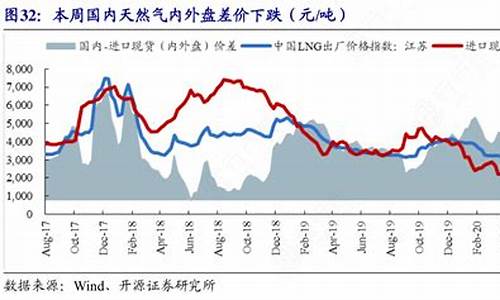 国内天然气价格下跌原因是什么引起的_国内天然气价格下跌原因是