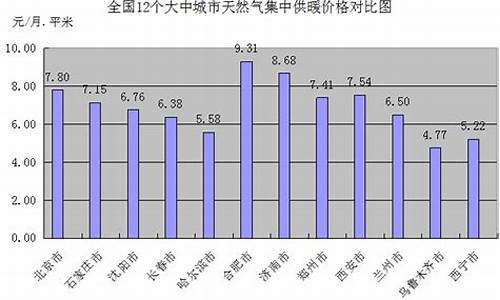 西宁天然气价格每立方米_西宁居民天然气价格最新价格2023年