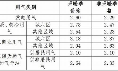 济南市非居民天然气价格表_济南市非居民天然气价格表图片