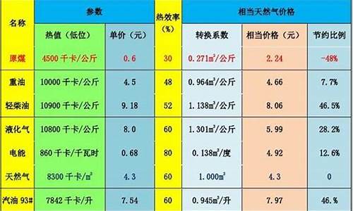 天然气价格计算方法公式是什么呢_天然气价格换算公式