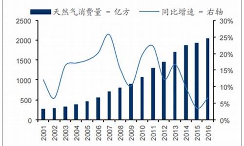 机构预测天然气价格是多少最新_国内天然气价格预测