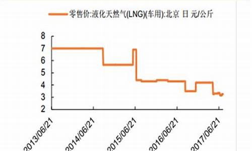 车用lng天然气价格多少钱_车用天然气lng价格走势