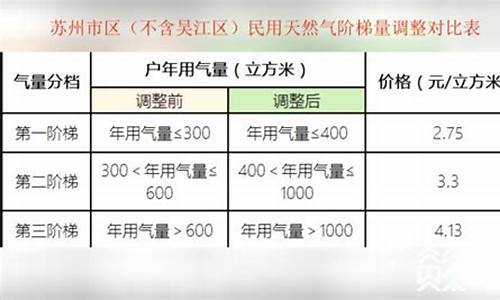 民用天然气价格2023最新行情今天查询_民用天然气价格202