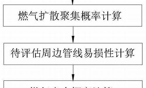 燃气安全风险评估_燃气价格调整风险评估报告范文大全