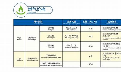 南昌市燃气价格调整_南昌燃气阶梯气价标准