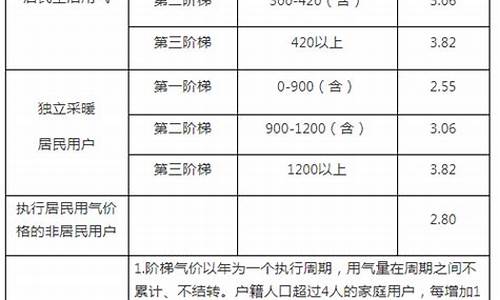 临沂城区管道天然气价格调整方案_临沂天然气价格每立方米