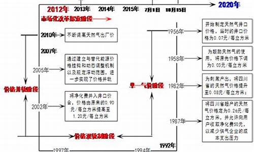 天然气两部制价格_天然气价格并轨是什么意思啊怎么解释