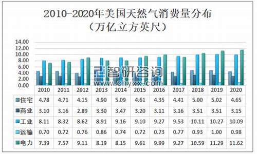 2020年美国天然气价格是多少啊_2020年美国天然气价格是