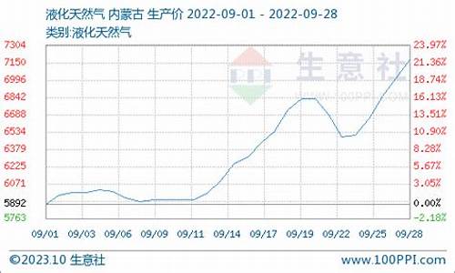 天然气实时行情_天然气行情分析表最新消息查询