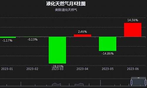 国内天然气价格会上涨吗_国内天然气价格下跌原因有哪些