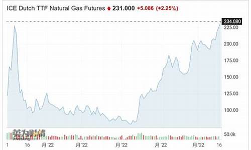 天然气价上涨还是下跌好_天然气价上涨还是下跌好一点